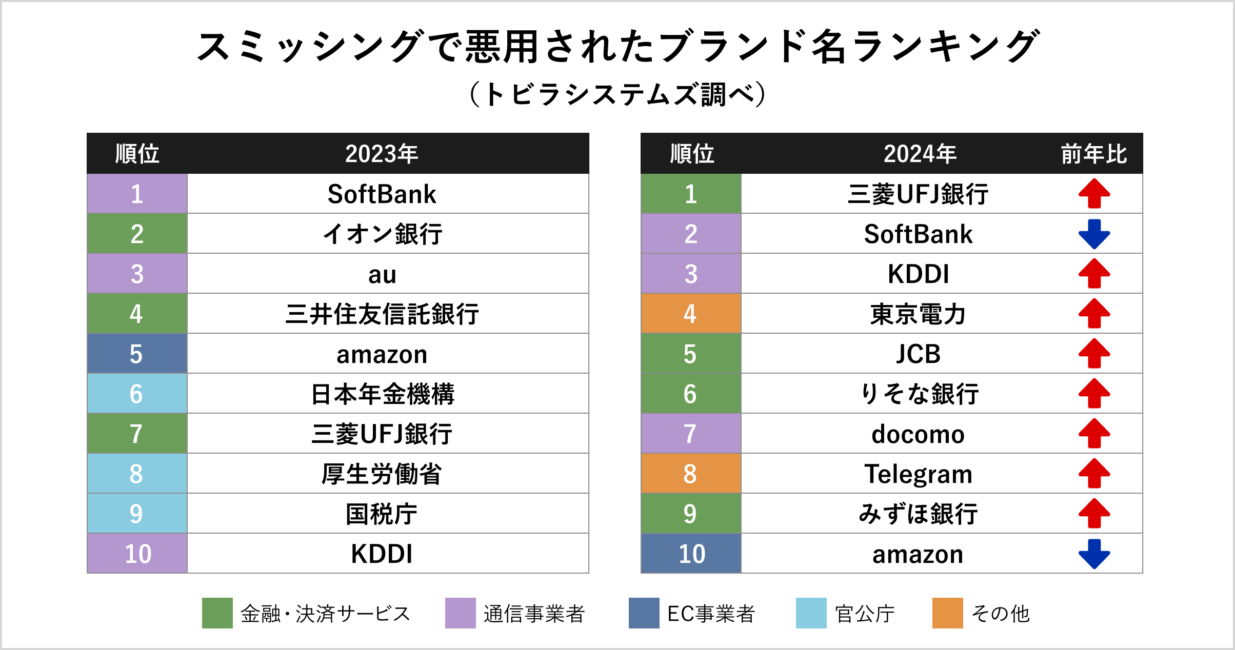 スミッシングで悪用されたブランド名ランキング