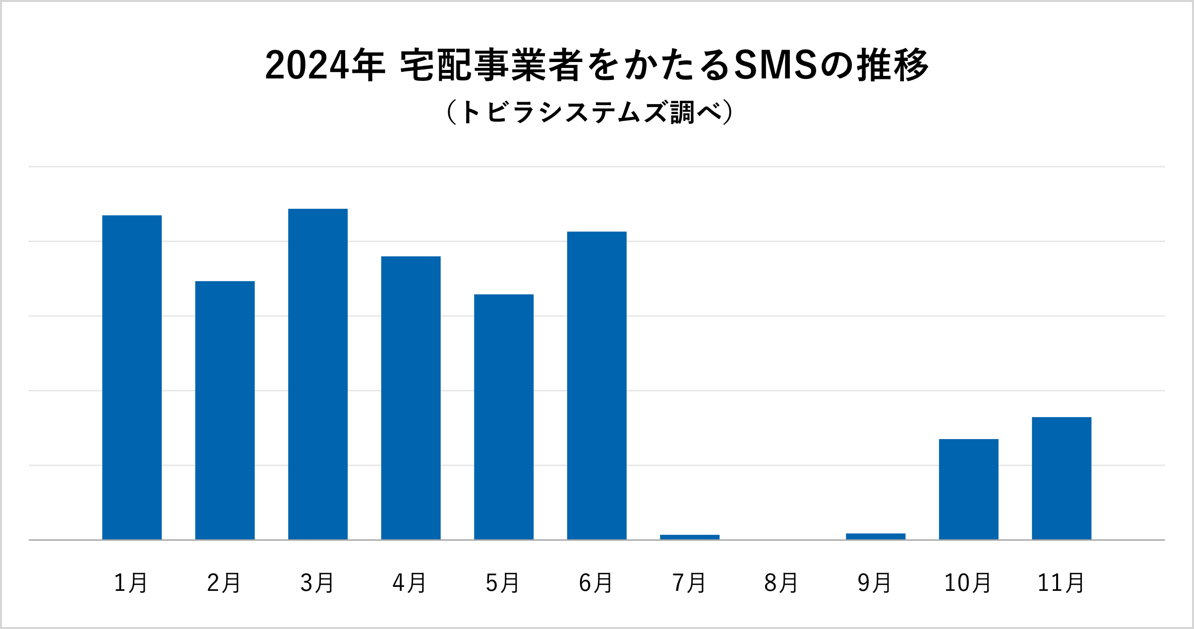 2024年宅配事業者をかたるSMSの推移