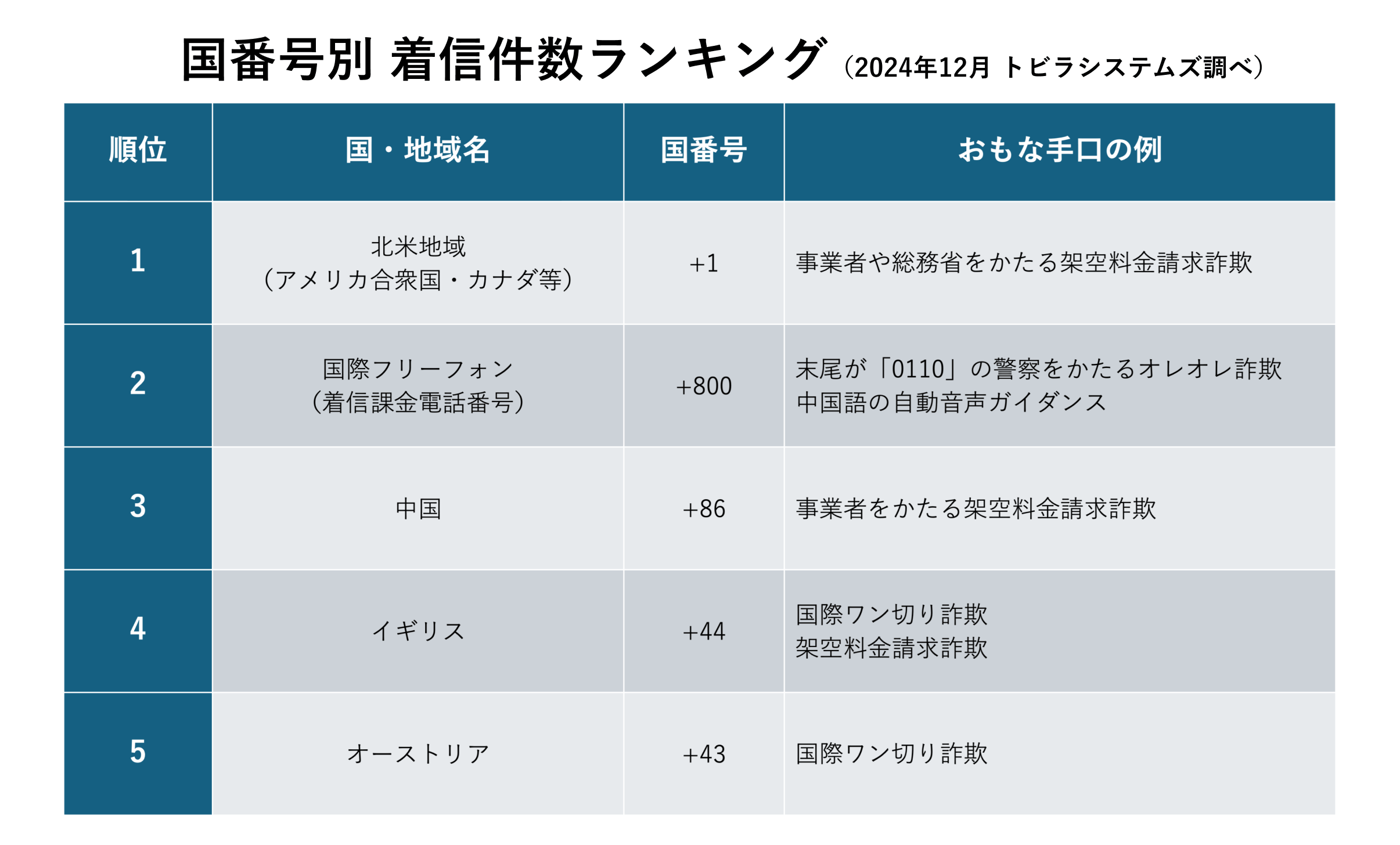 2024年12月 国番号別 着信件数ランキング