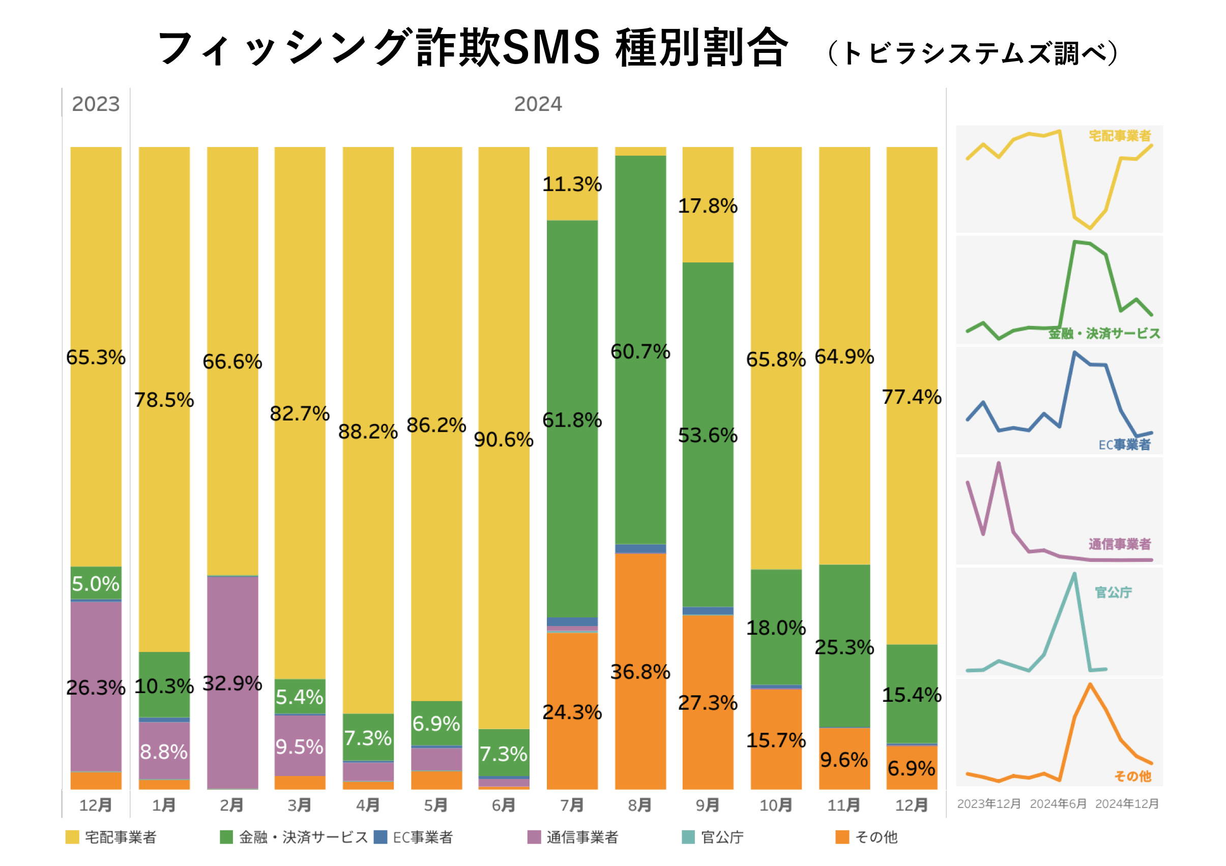 フィッシング詐欺SMS 種別割合 2024年12月