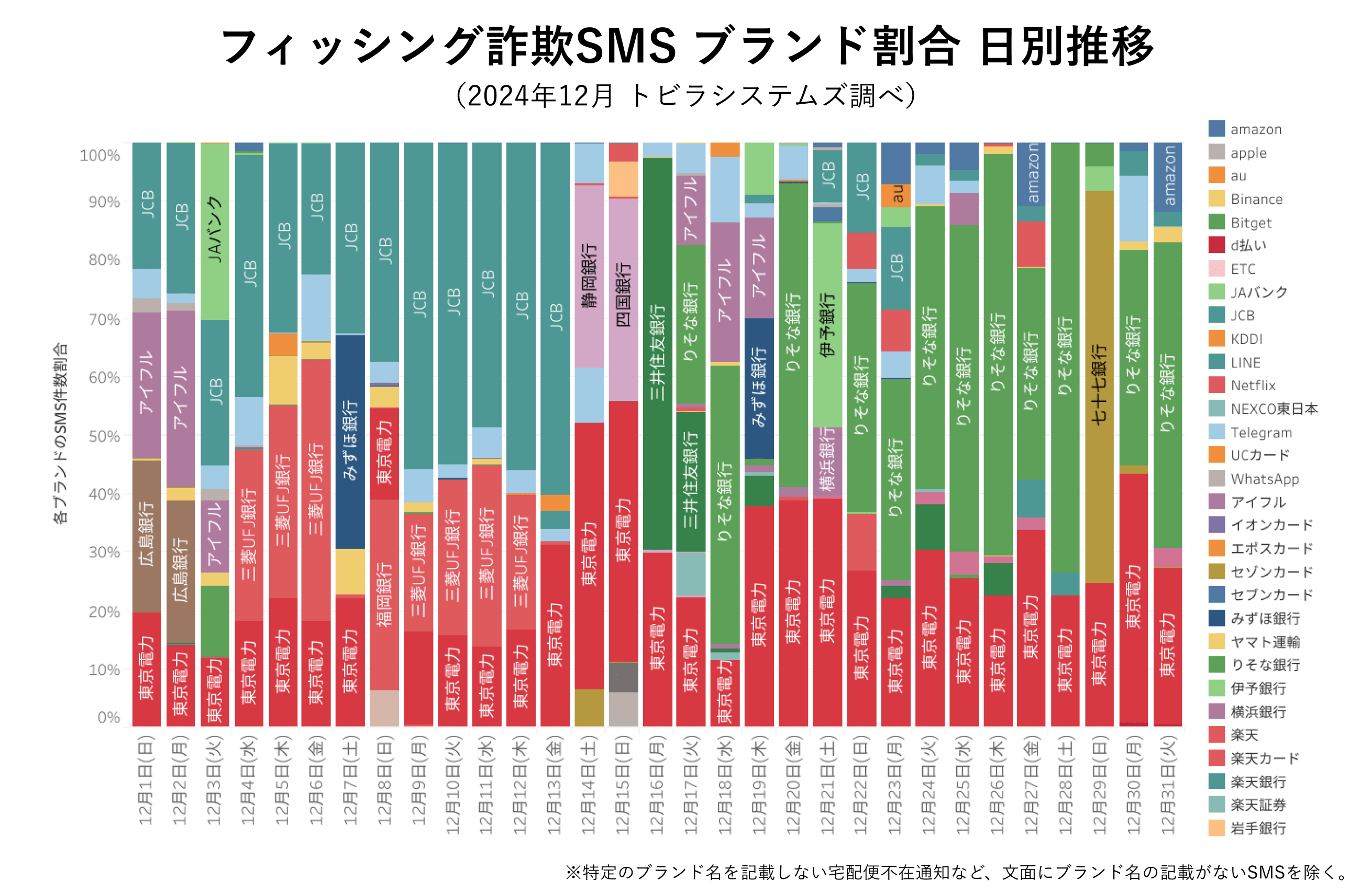 フィッシング詐欺SMS ブランド割合 2024年12月