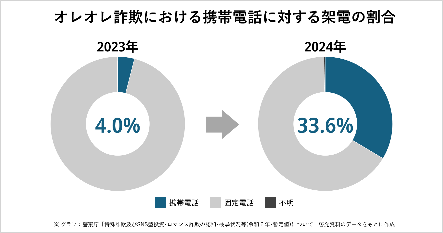 オレオレ詐欺における携帯電話に対する架電の割合