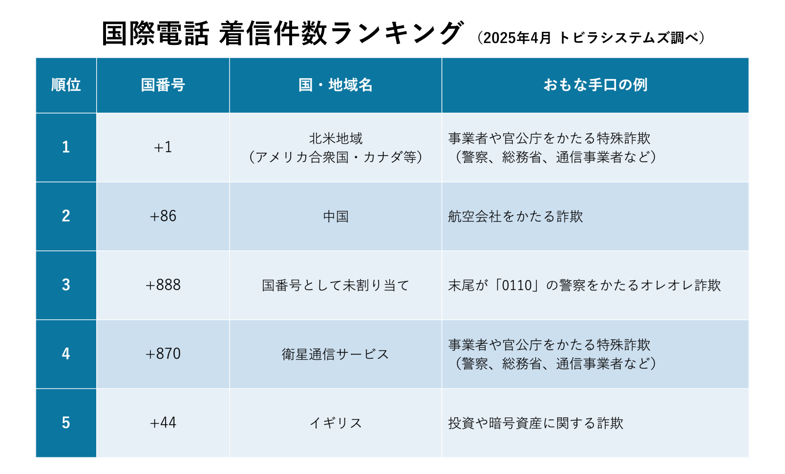 2025年4月 国番号別 着信件数ランキング