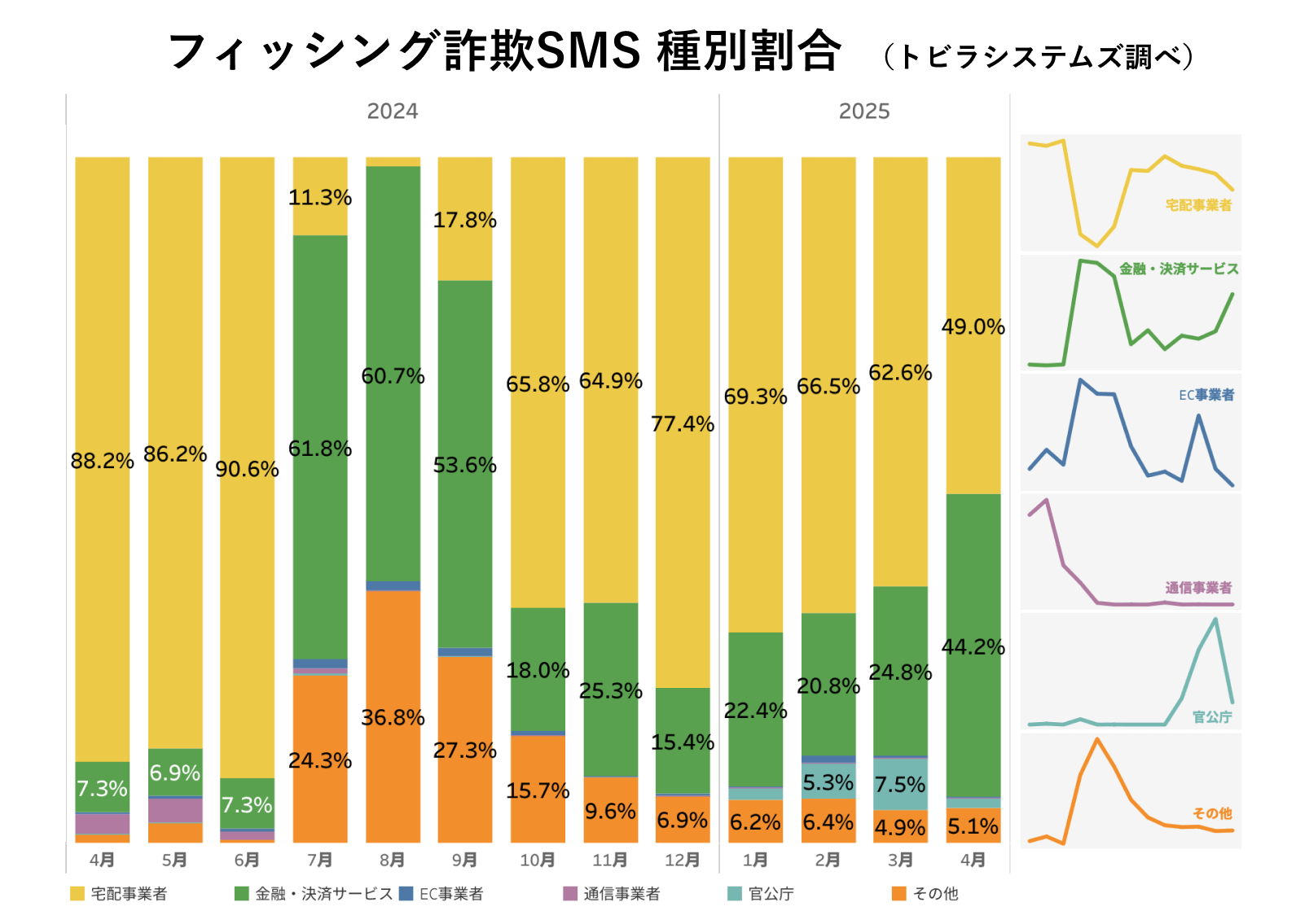 フィッシング詐欺SMS 種別割合 2025年4月