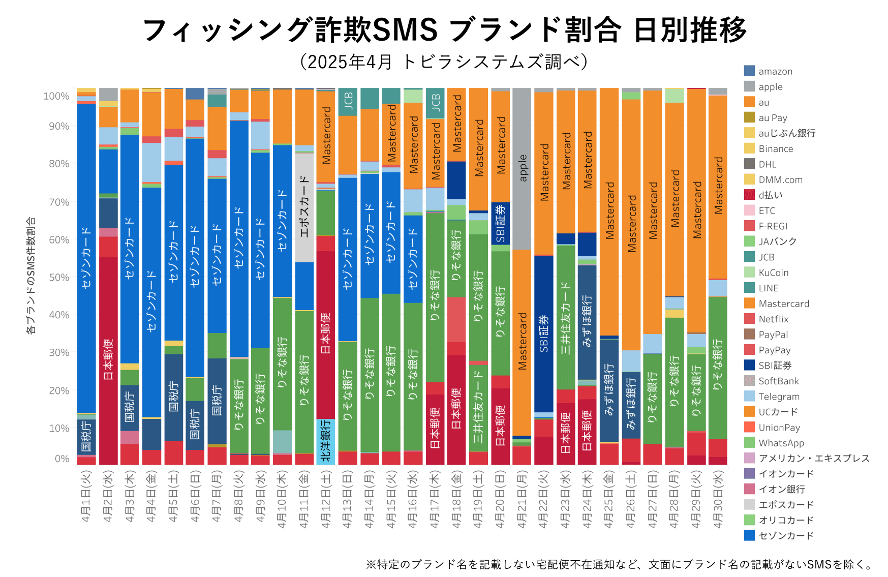 フィッシング詐欺SMS ブランド割合 2025年4月