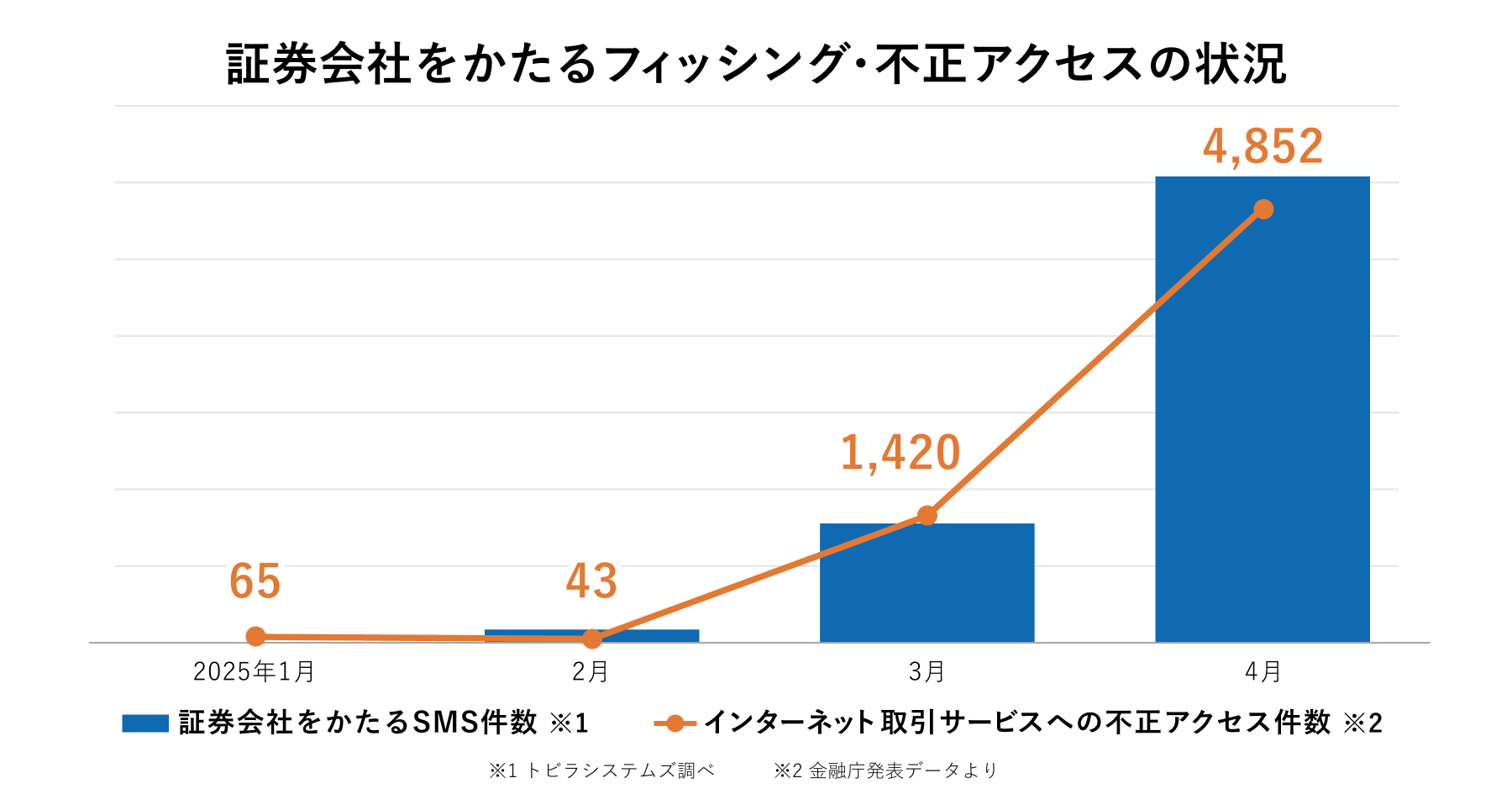 証券会社をかたるフィッシング・不正アクセスの状況 2025年4月