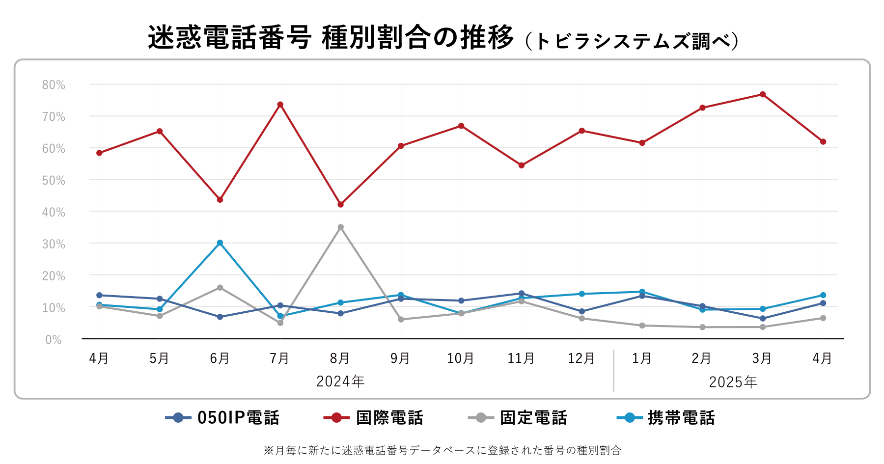 迷惑電話番号種別割合 2025年4月