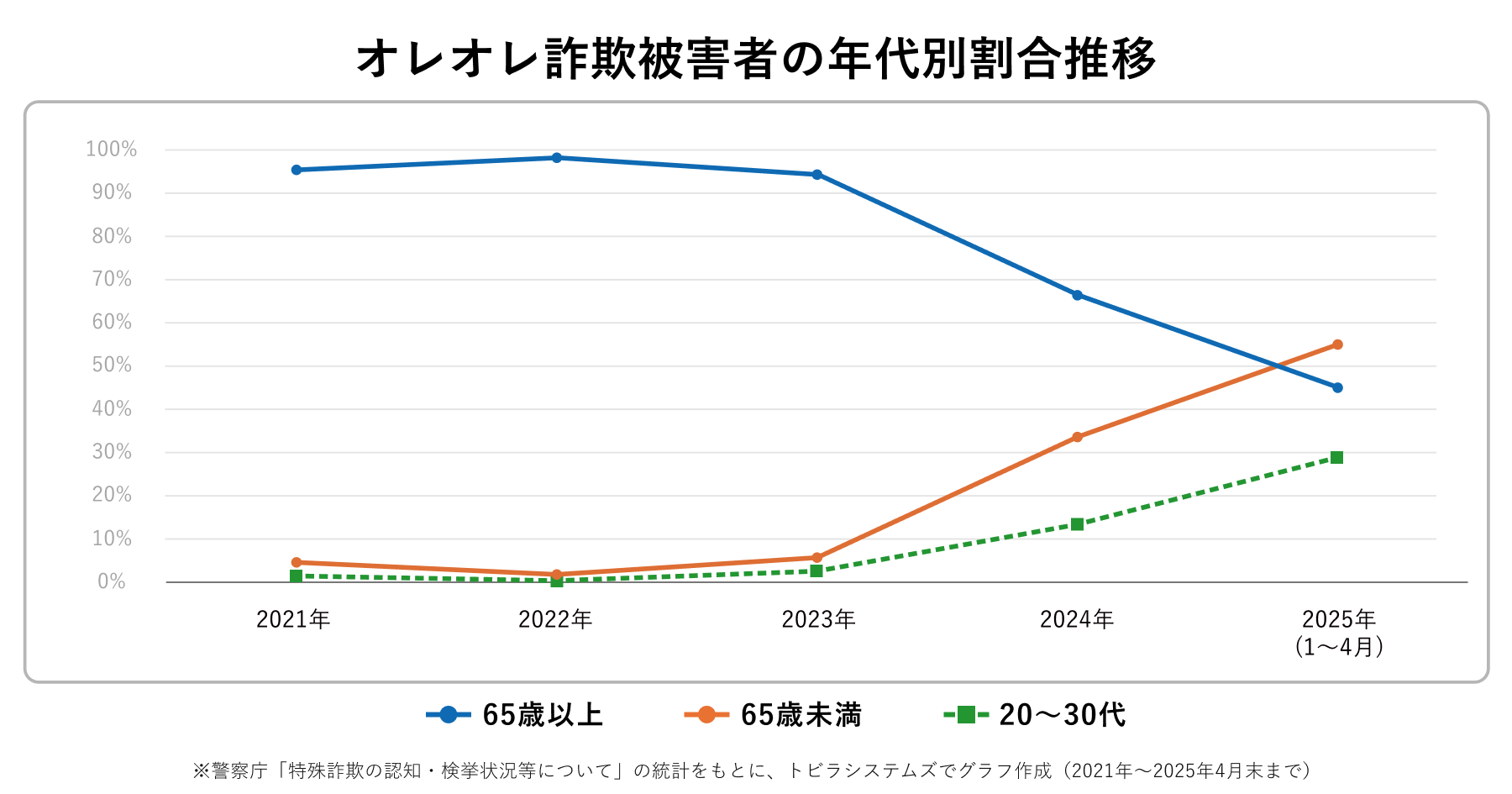 オレオレ詐欺被害者の年代別割合推移
