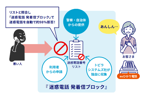 KDDI 迷惑電話発着信ブロック