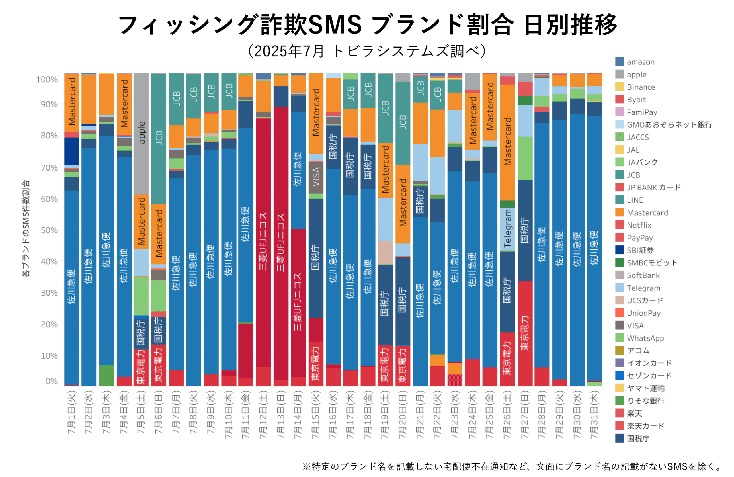 フィッシング詐欺SMS ブランド割合 2025年7月