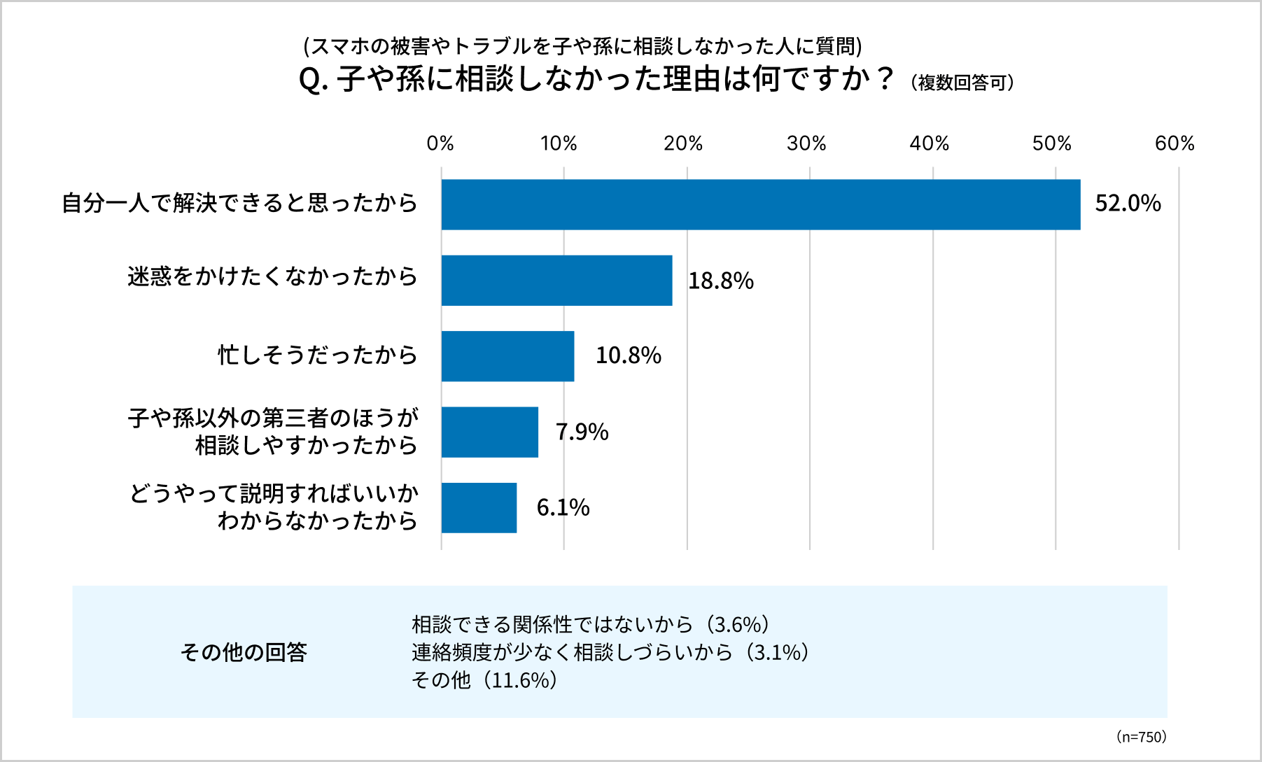 Q. 子や孫に相談しなかった理由は何ですか？