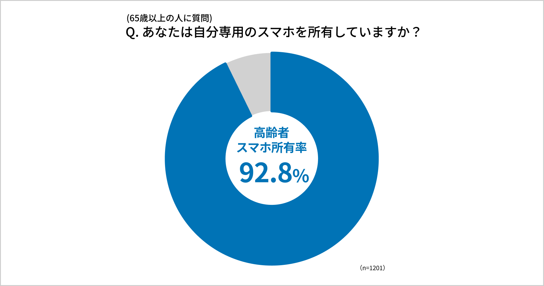 Q. あなたは自分専用のスマホを所有していますか？