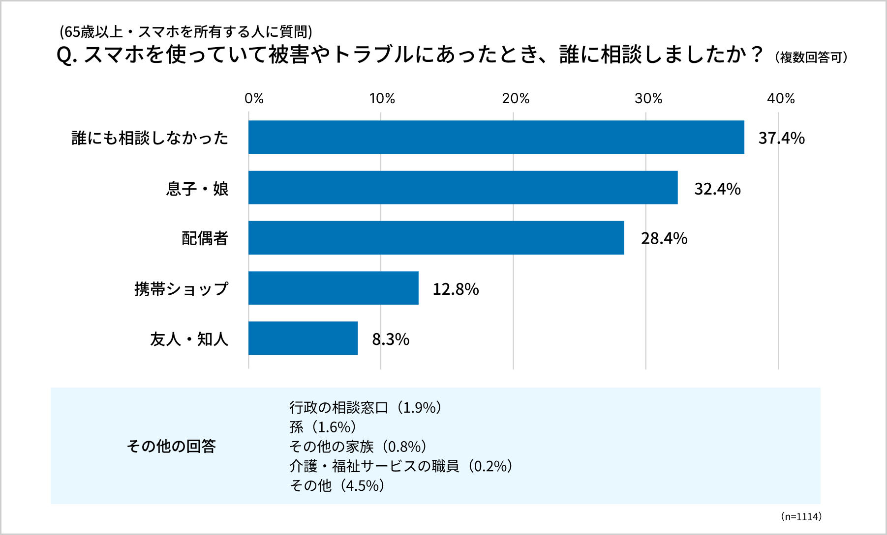 Q. スマホを使っていて被害やトラブルにあったとき、誰に相談しましたか？