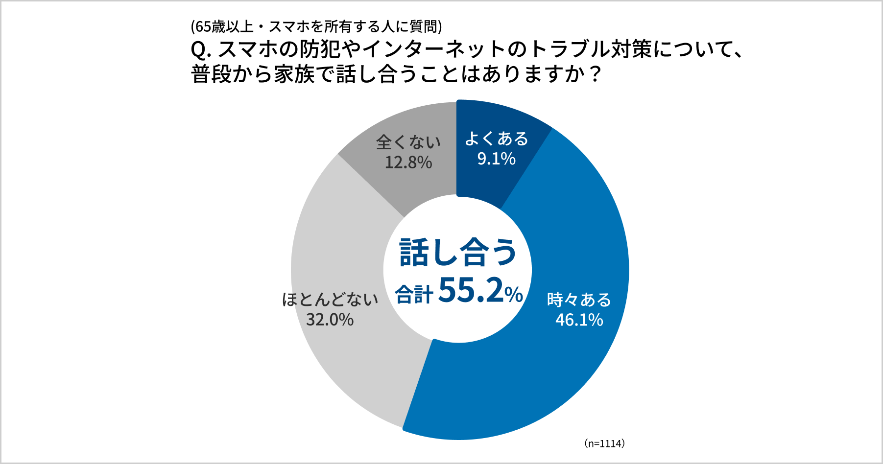 Q. スマホの防犯やインターネットのトラブル対策について、普段から家族で話し合うことはありますか？