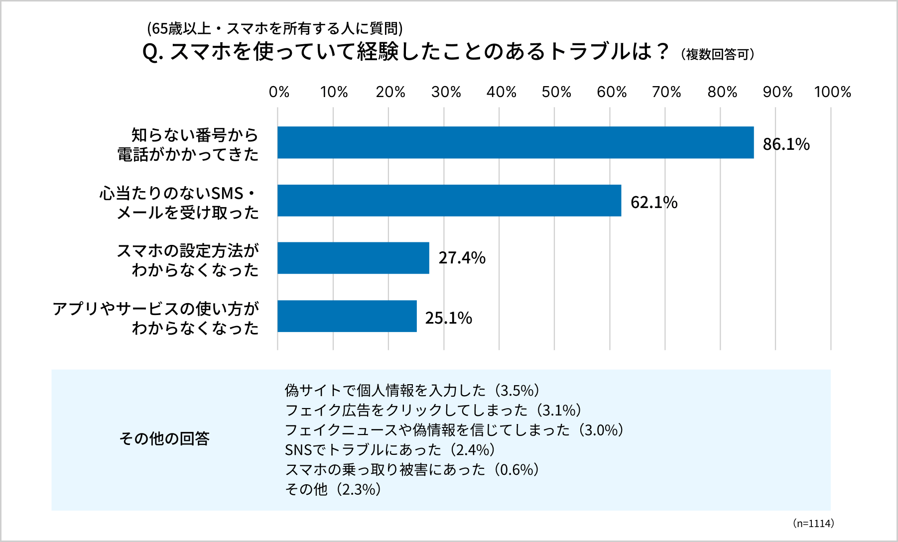 Q. スマホを使っていて経験したことのあるトラブルは？