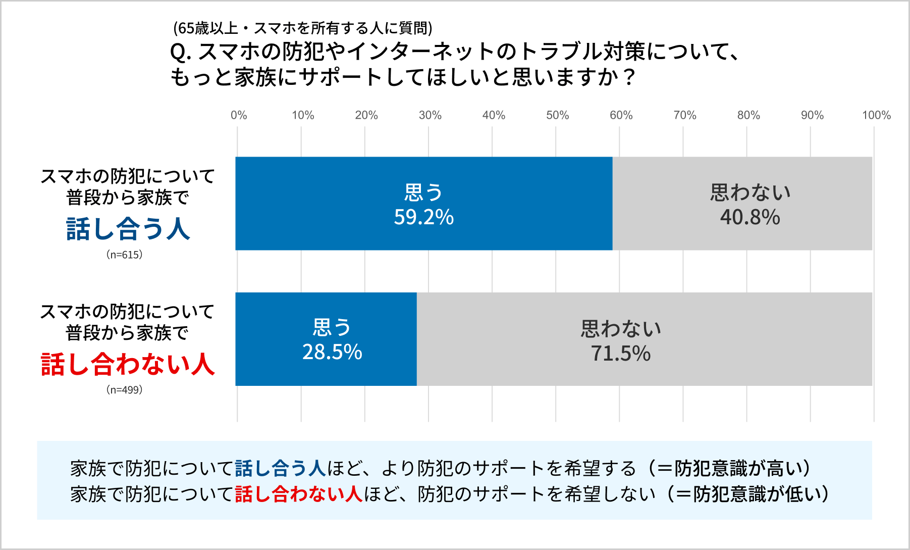 Q. スマホの防犯やインターネットのトラブル対策について、もっと家族にサポートしてほしいと思いますか？