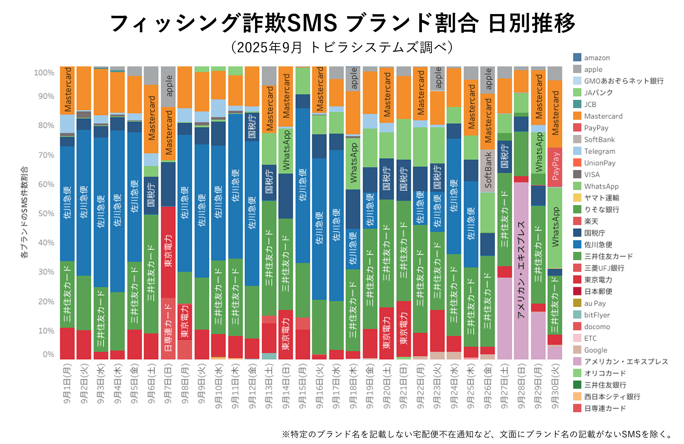 フィッシング詐欺SMS ブランド割合 2025年9月