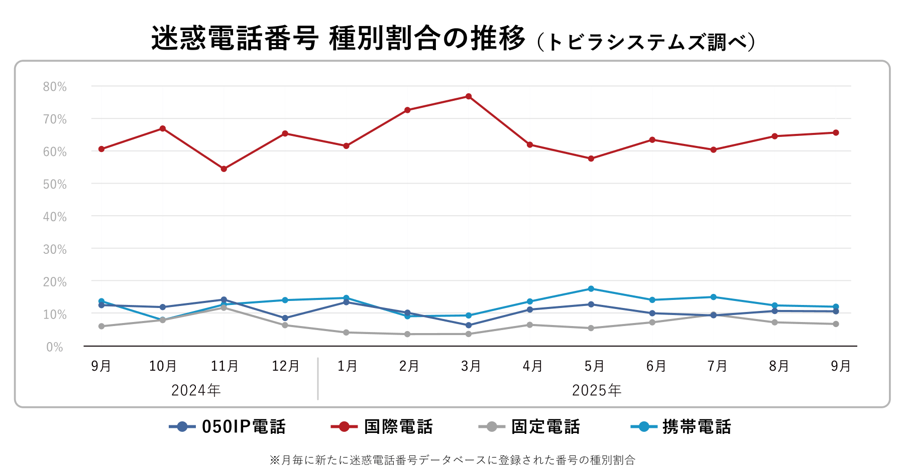 電話番号種別 2025年9月