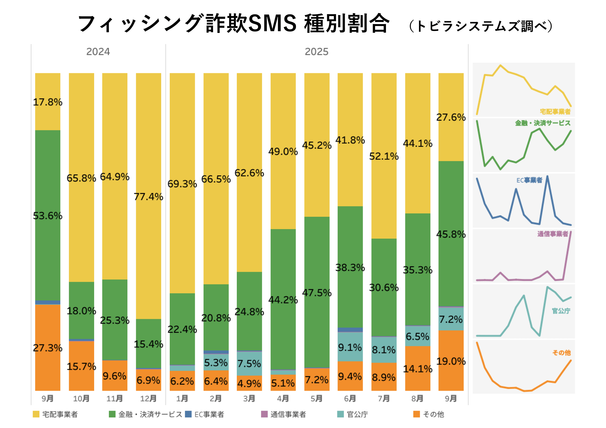 フィッシング詐欺SMS 種別割合 2025年9月