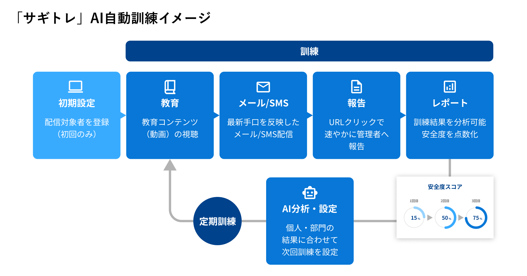 サギトレAI自動訓練イメージ