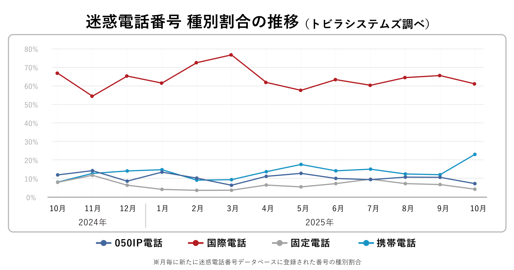 電話番号種別 2025年10月