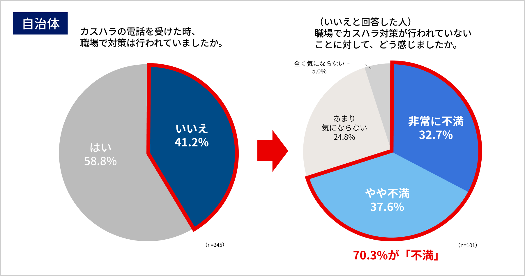 カスハラアンケート カスハラ対策状況 自治体