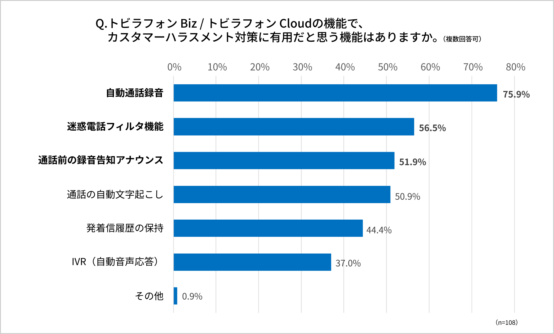 トビラフォン Biz トビラフォン Cloud ユーザーアンケート