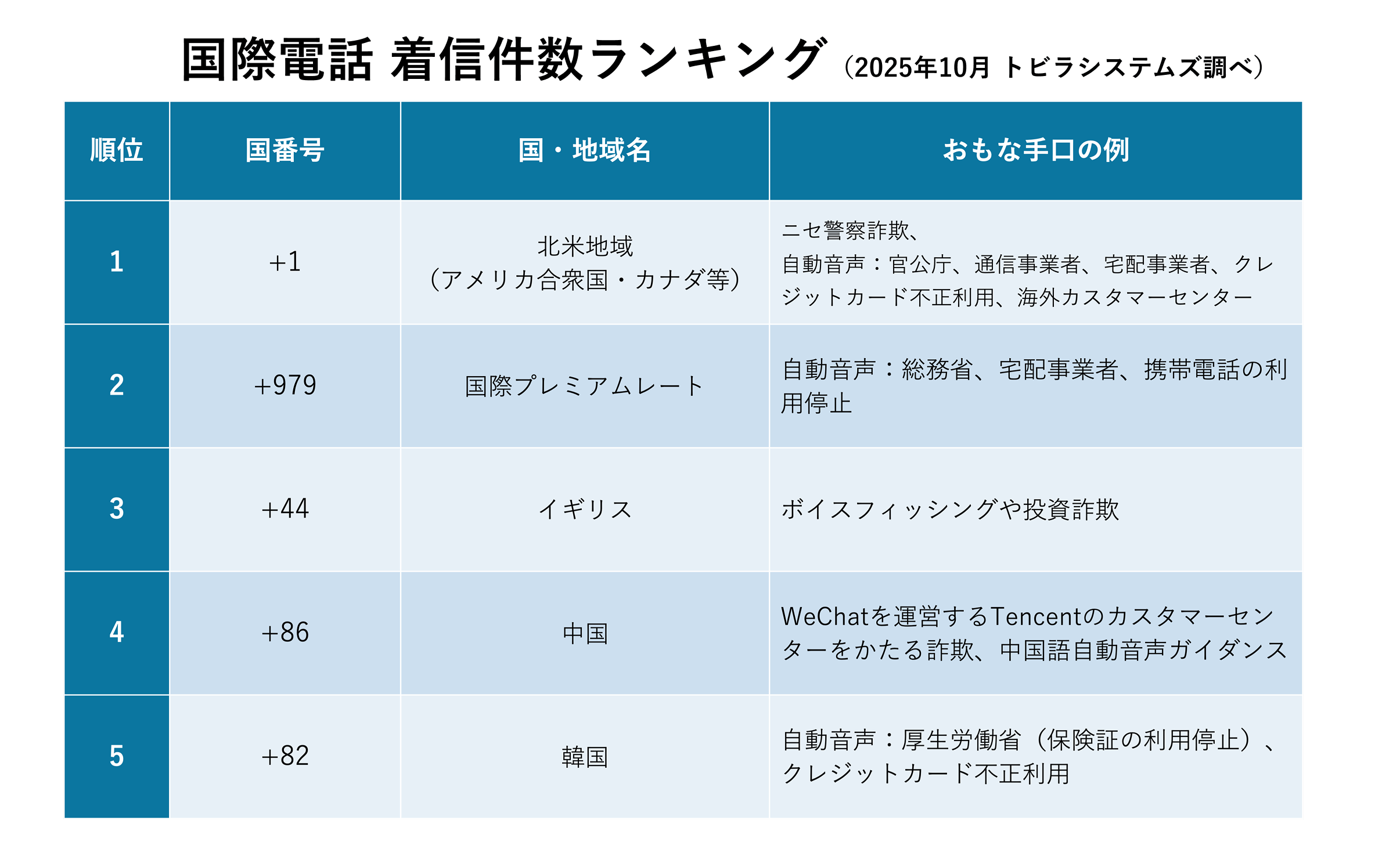2025年10月 国番号別 着信件数ランキング