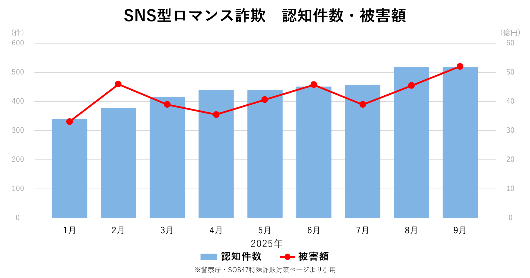 2025年10月 SNS型投資・ロマンス詐欺 認知件数・被害額グラフ