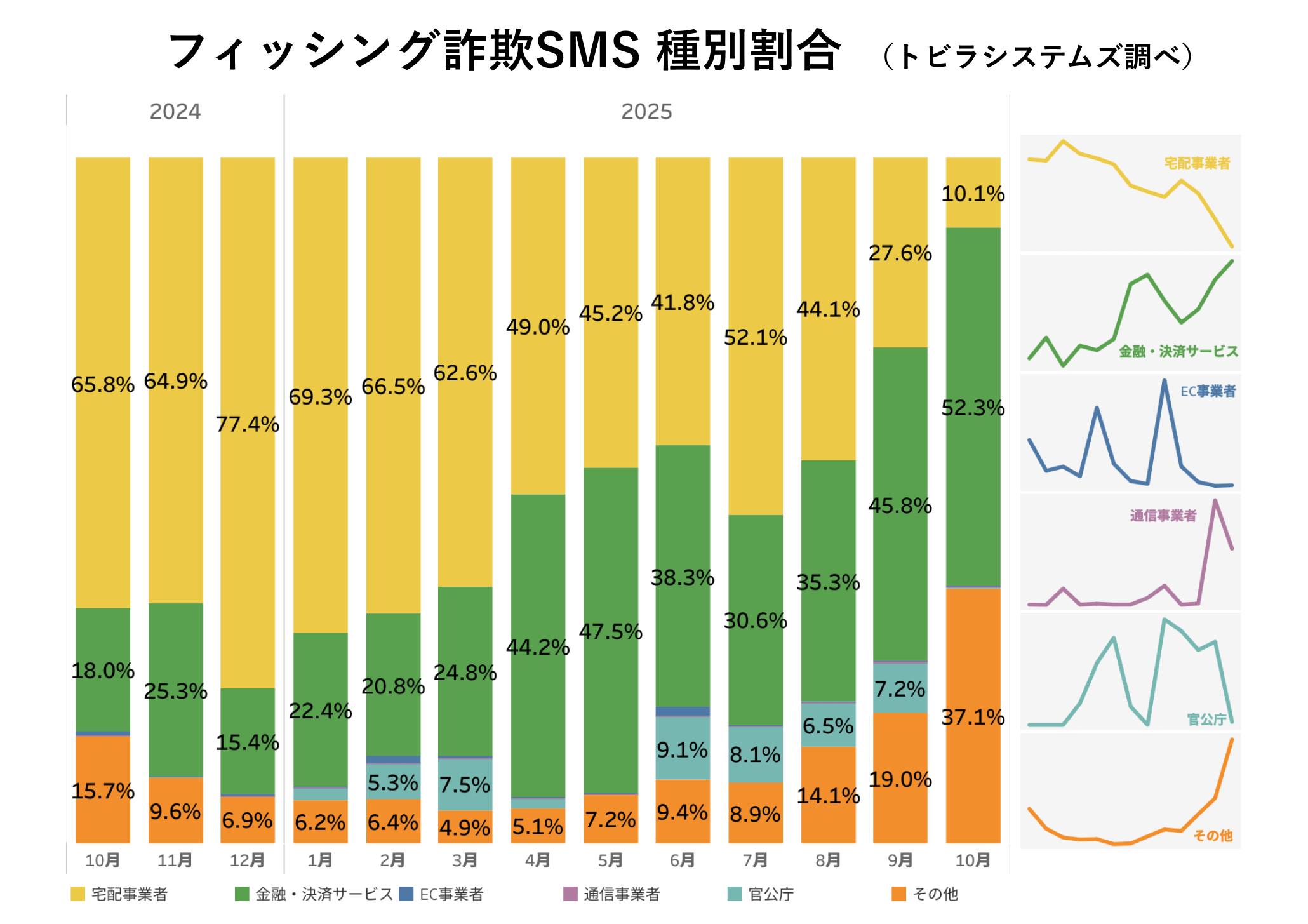 フィッシング詐欺SMS 種別割合 2025年10月
