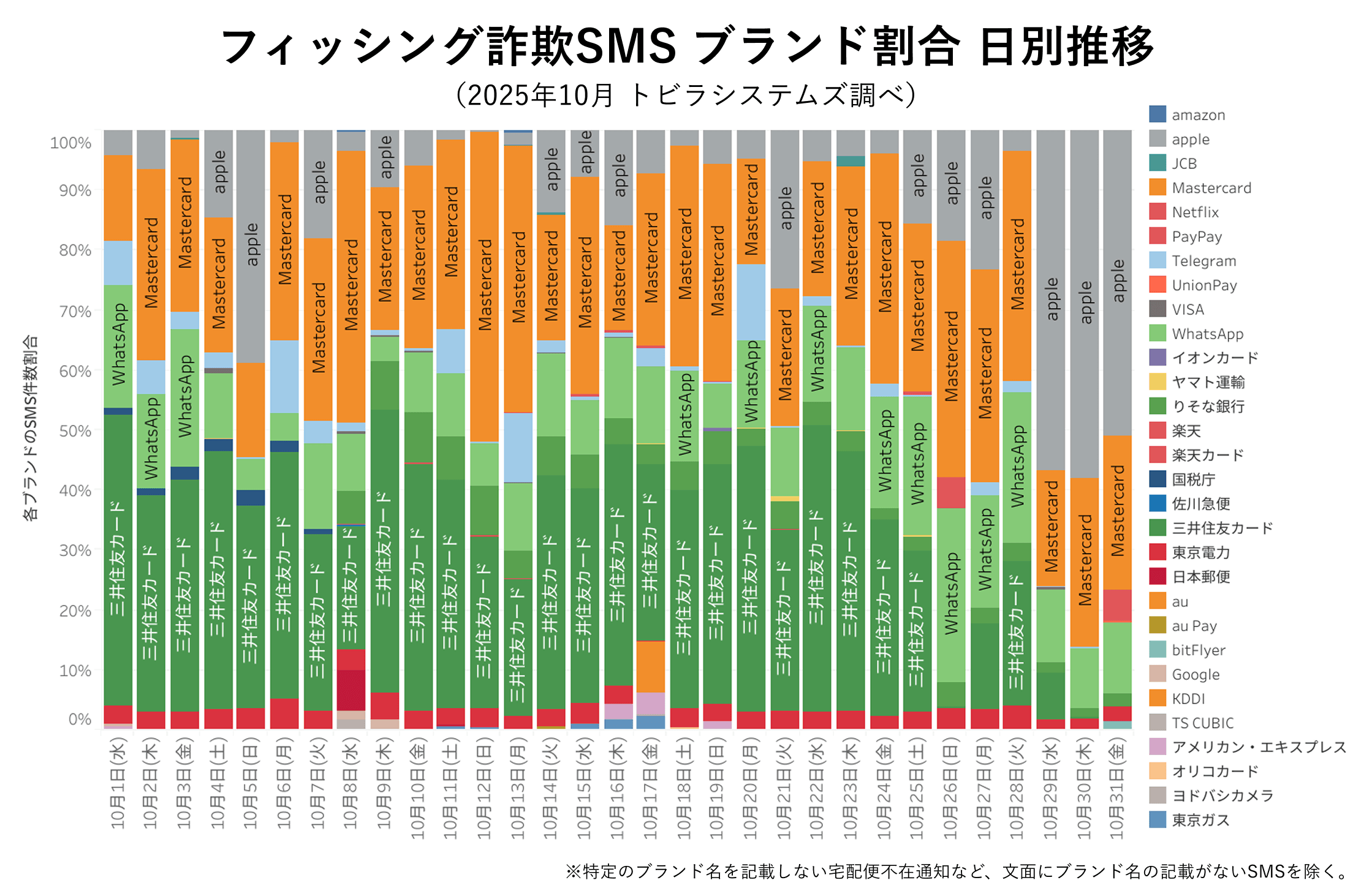 フィッシング詐欺SMS ブランド割合 2025年10月