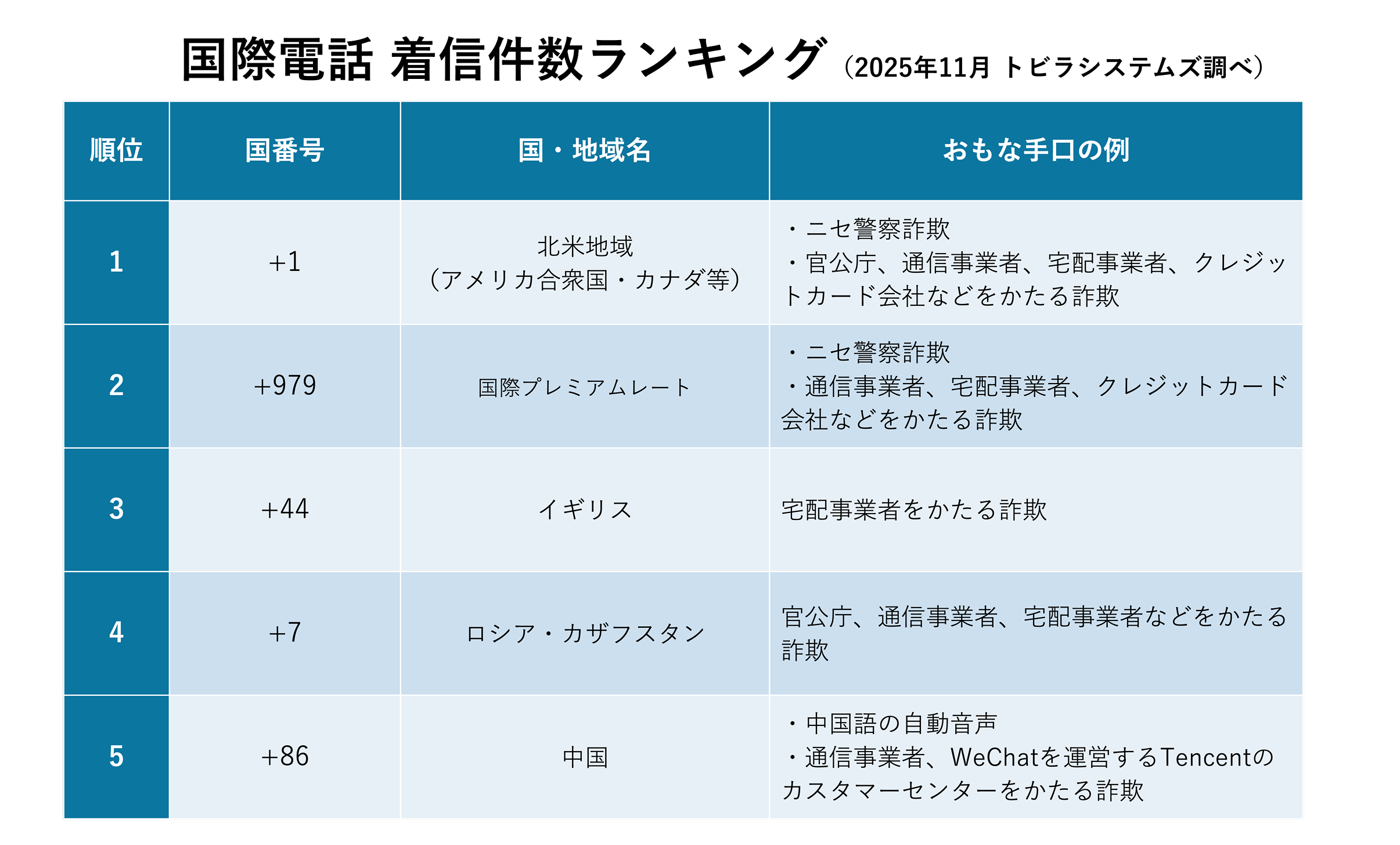 2025年11月 国番号別 着信件数ランキング