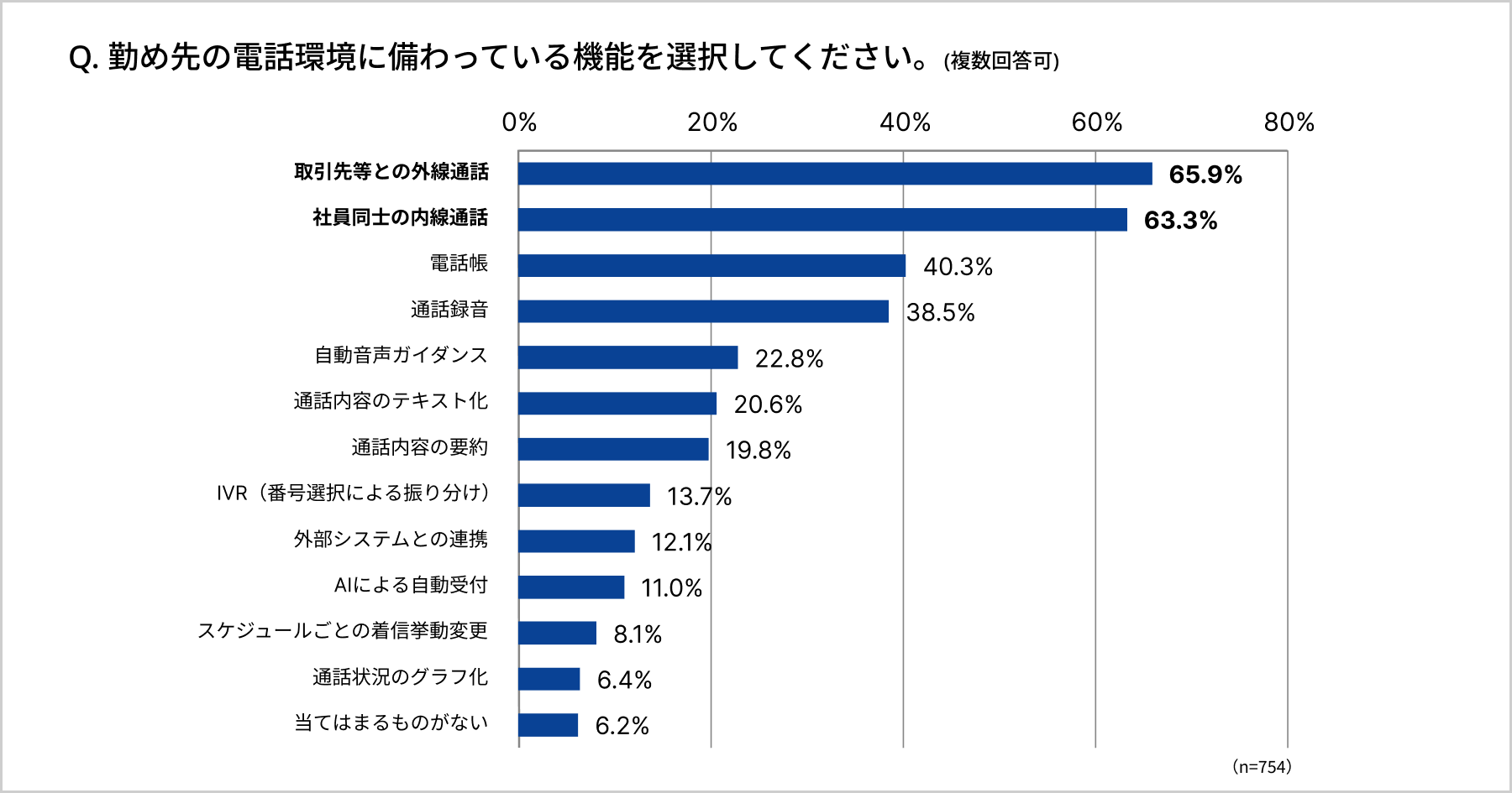 アンケート 勤め先の電話環境に備わっている機能