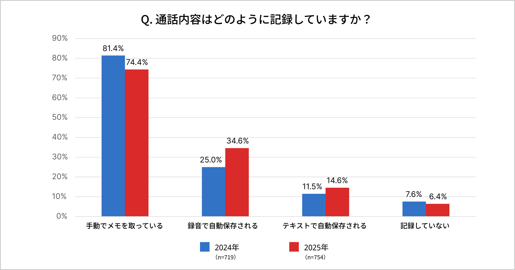 アンケート 通話内容の記録方法