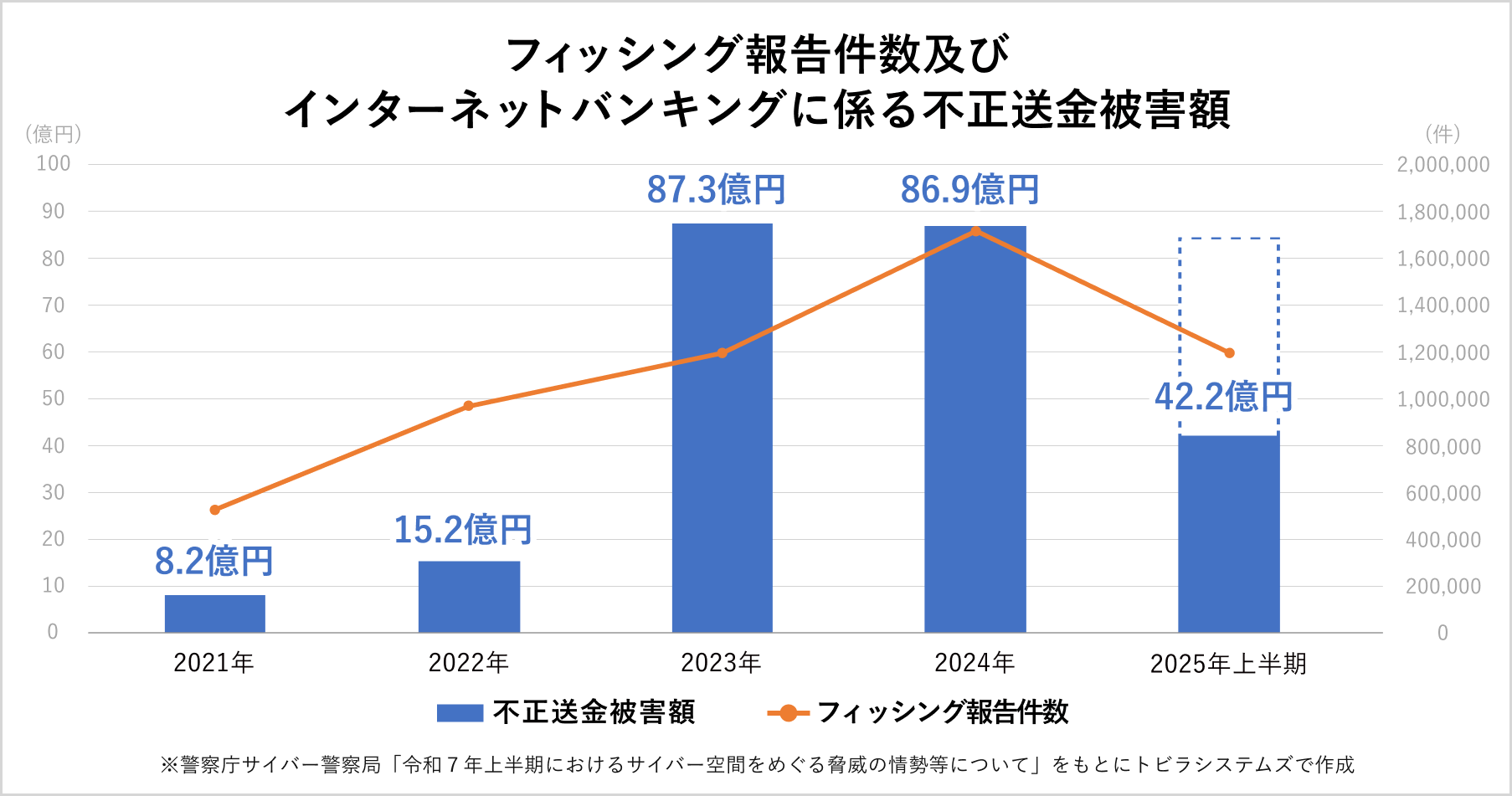 2025年上半期 フィッシング報告件数及びインターネットバンキングに係る不正送金被害額