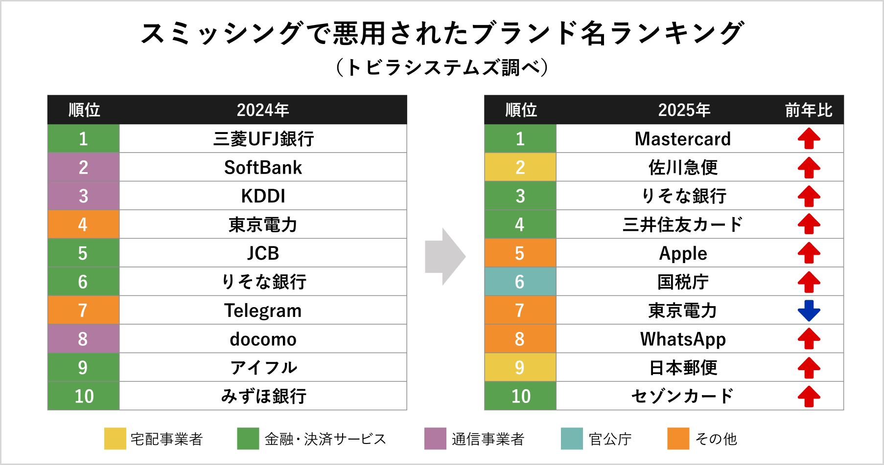 スミッシングで悪用されたブランド名ランキング