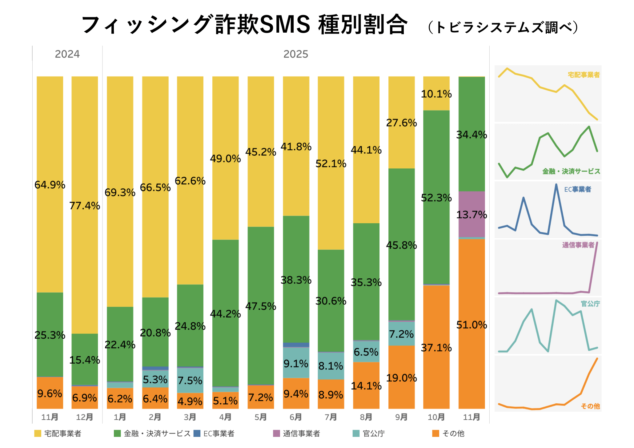 フィッシング詐欺SMS 種別割合 2025年11月