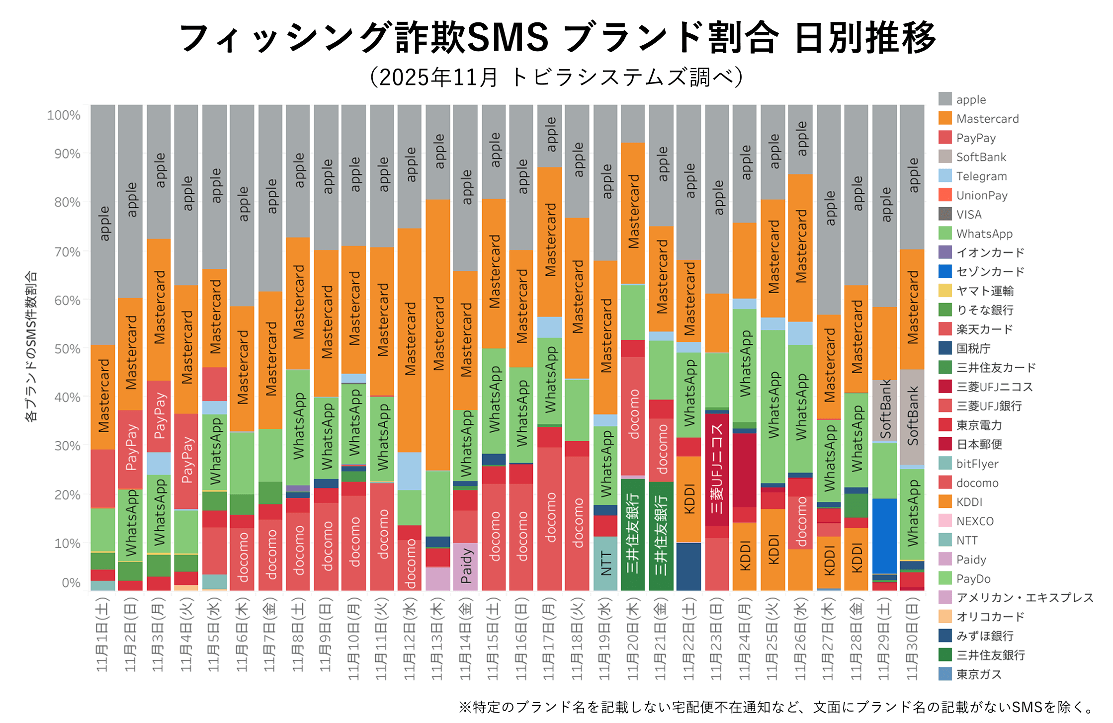 フィッシング詐欺SMS ブランド割合 2025年11月