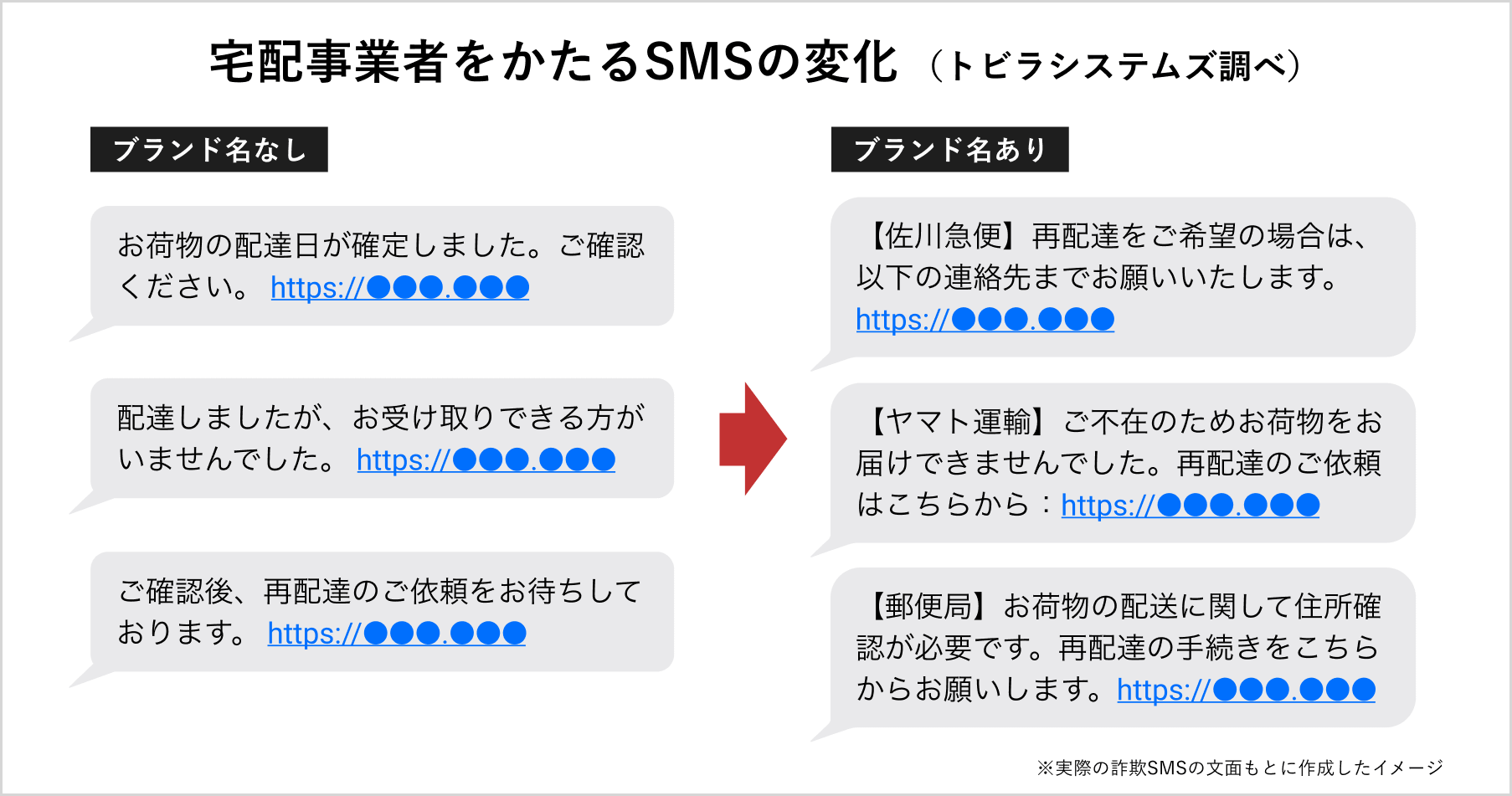 宅配事業者をかたるSMSの変化