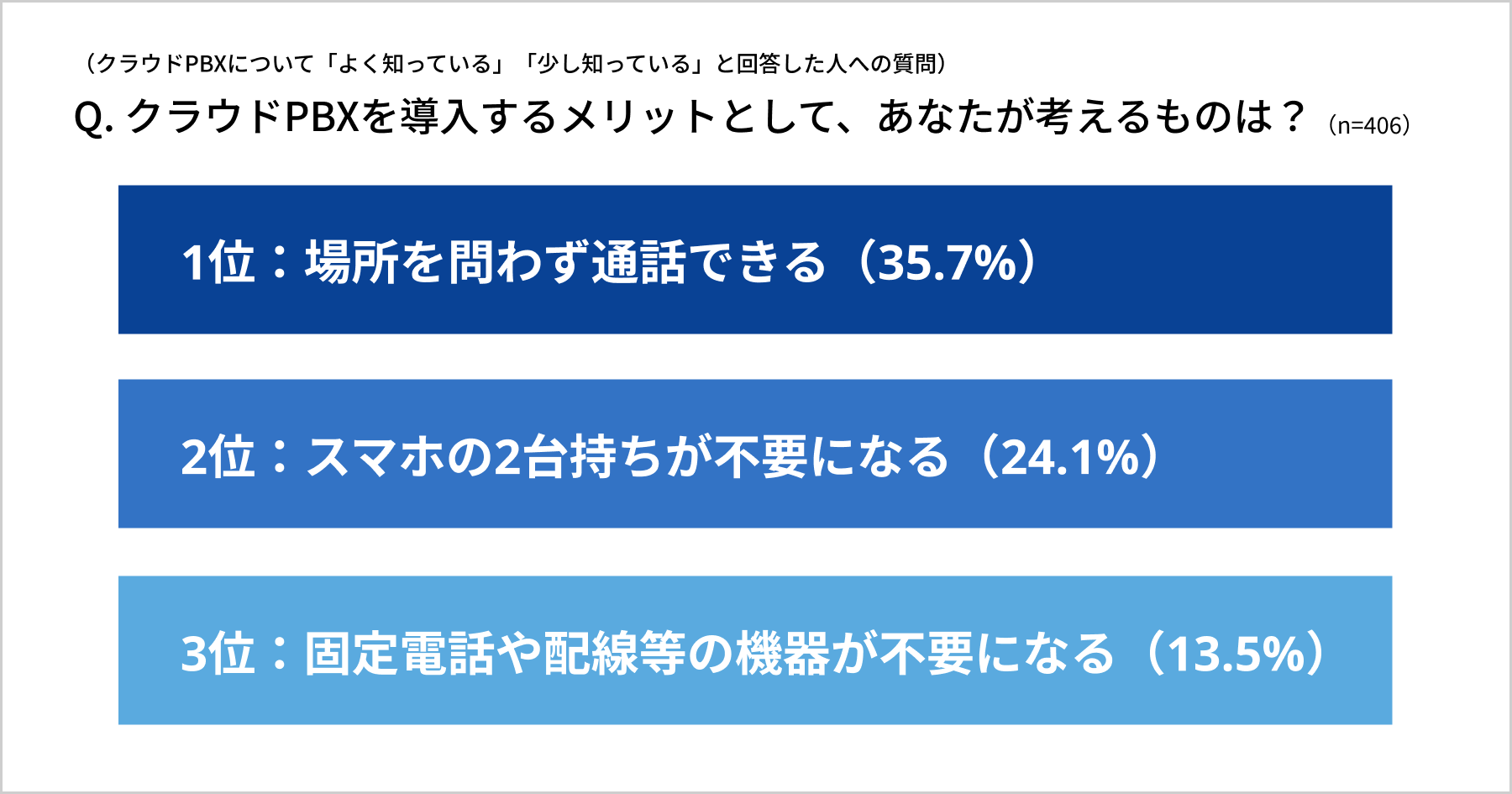 アンケート クラウドPBXを導入するメリット