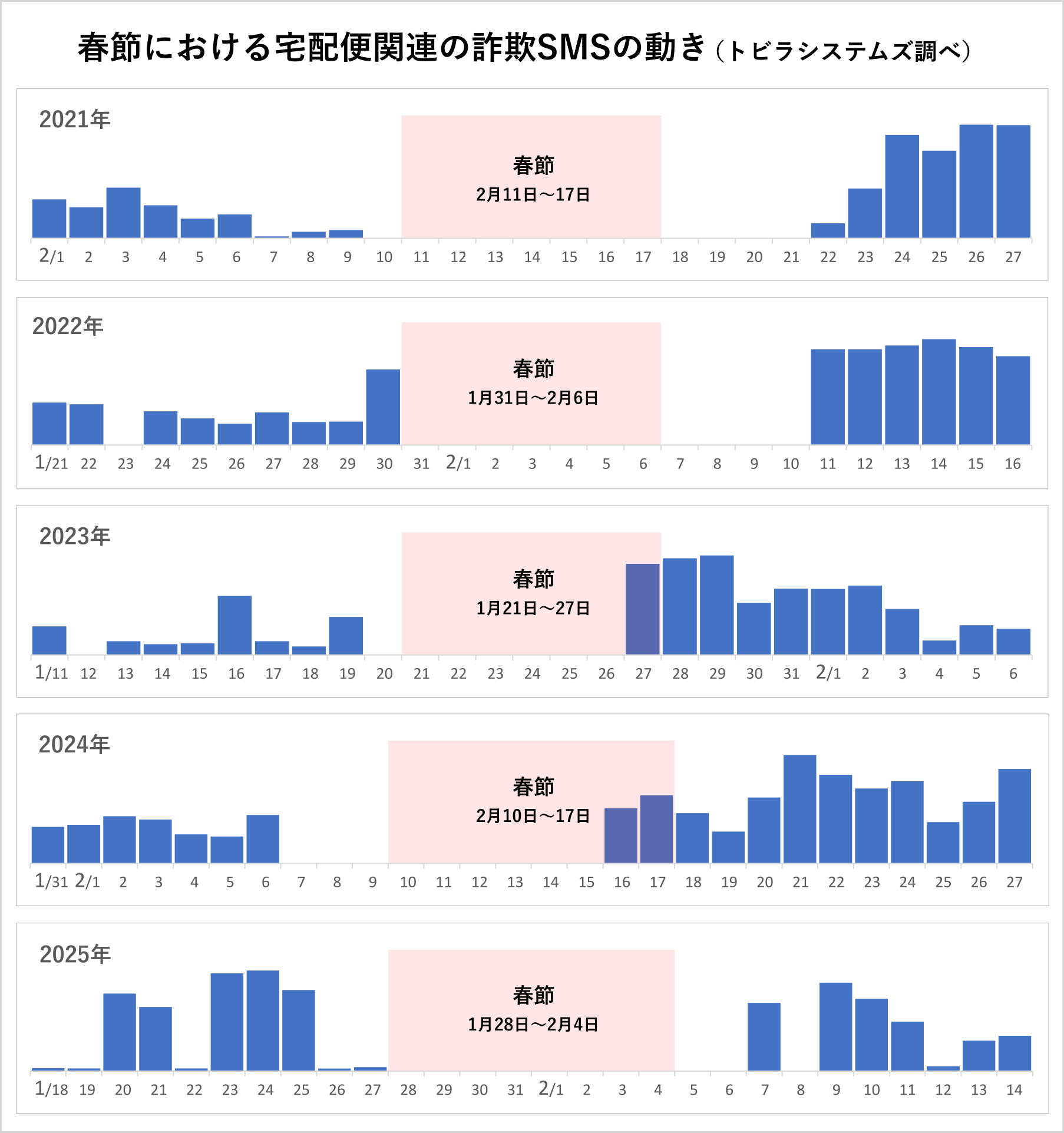春節における宅配便関連の詐欺SMSの動き