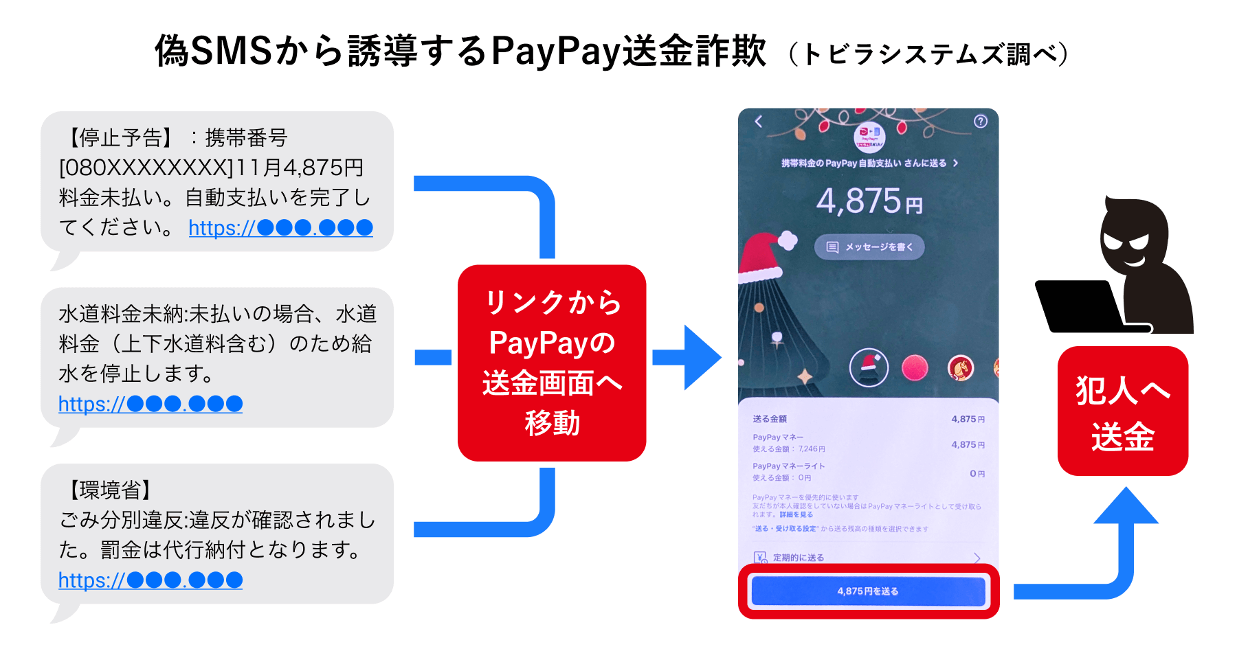 偽SMSから誘導するPayPay送金詐欺