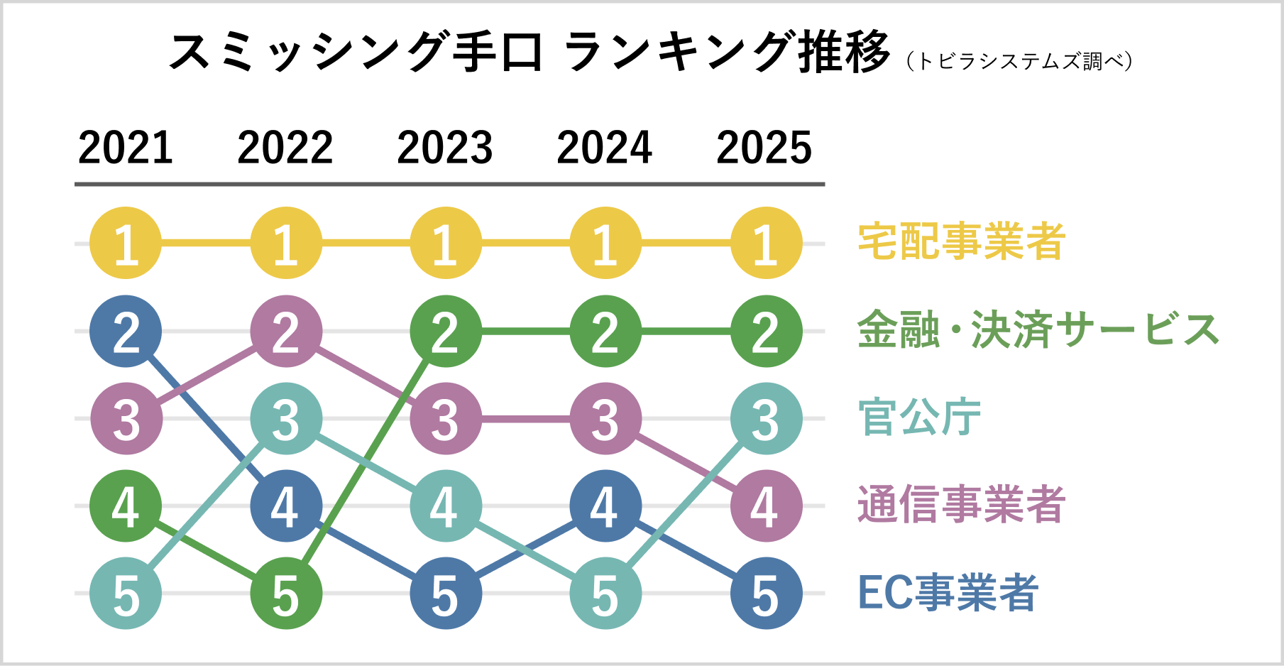 スミッシング手口ランキング推移