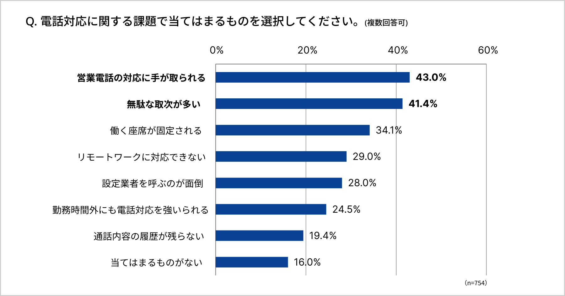 アンケート 電話対応に関する課題