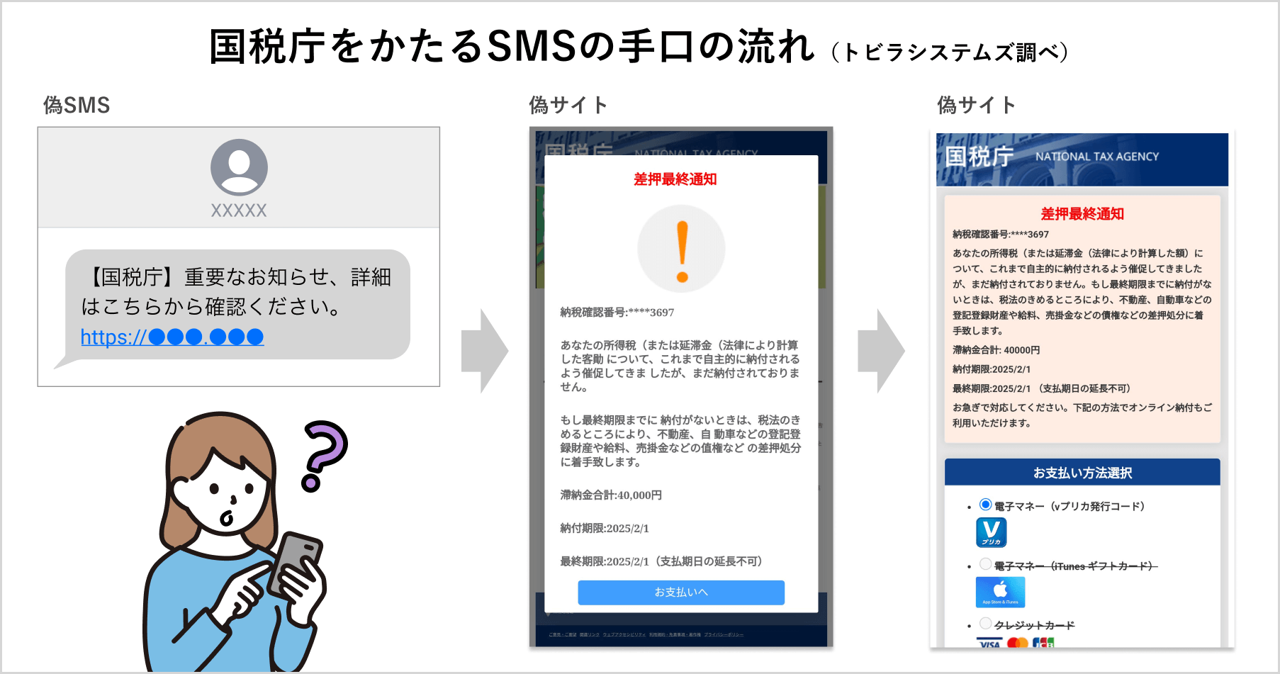 国税庁をかたるSMSの手口の流れ