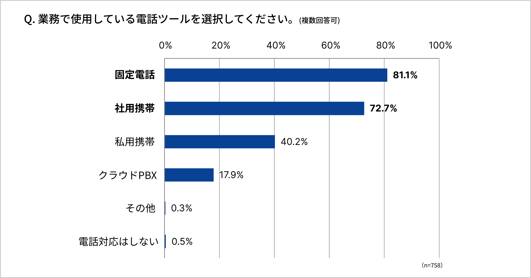 アンケート 業務で使用する電話ツール