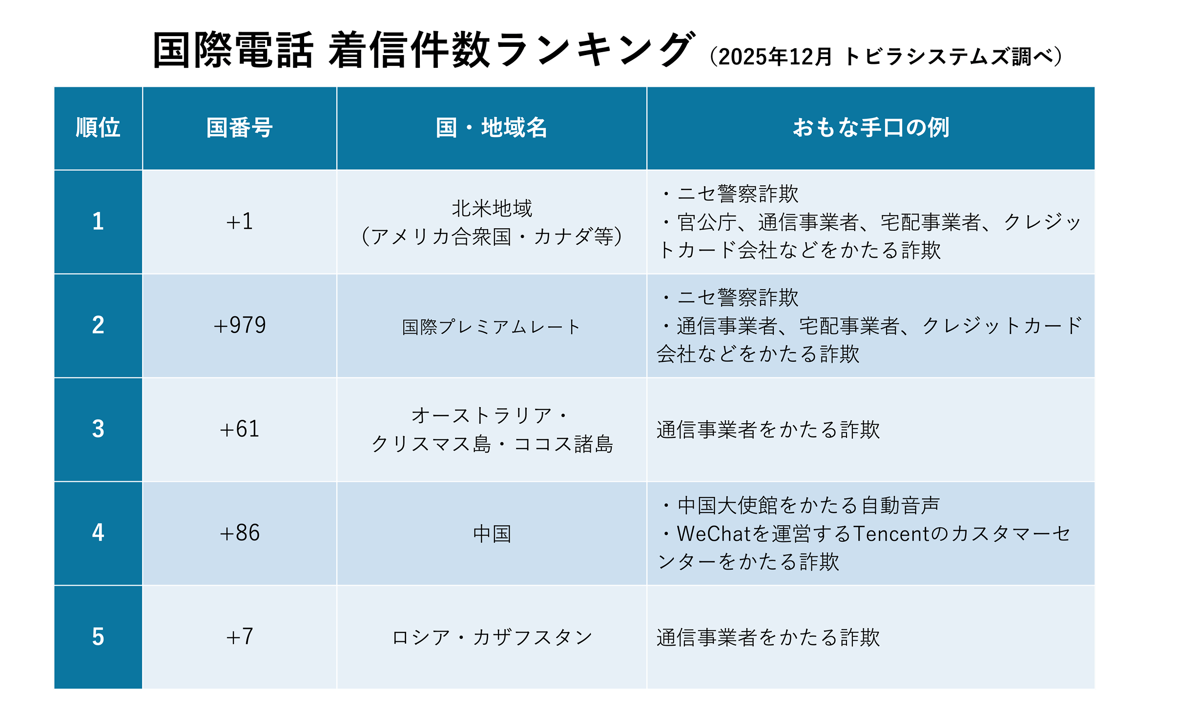 2025年12月 国番号別 着信件数ランキング