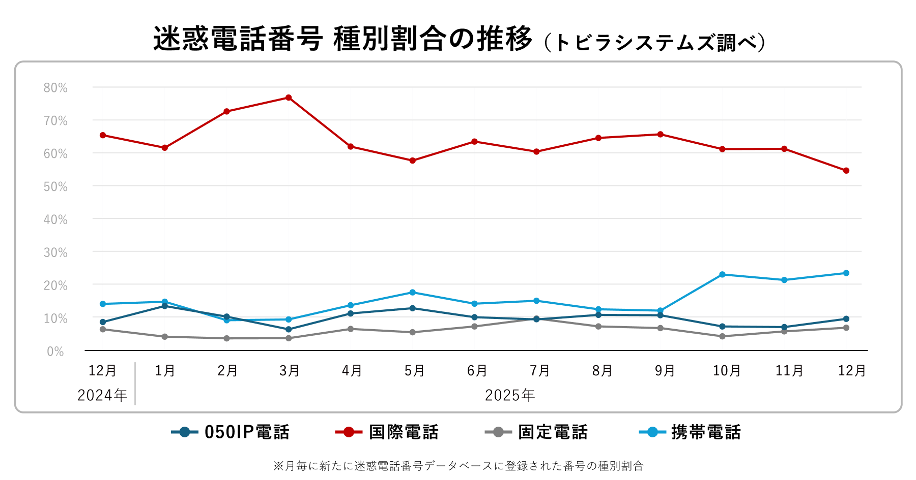 迷惑電話番号種別割合の推移 2025年12月