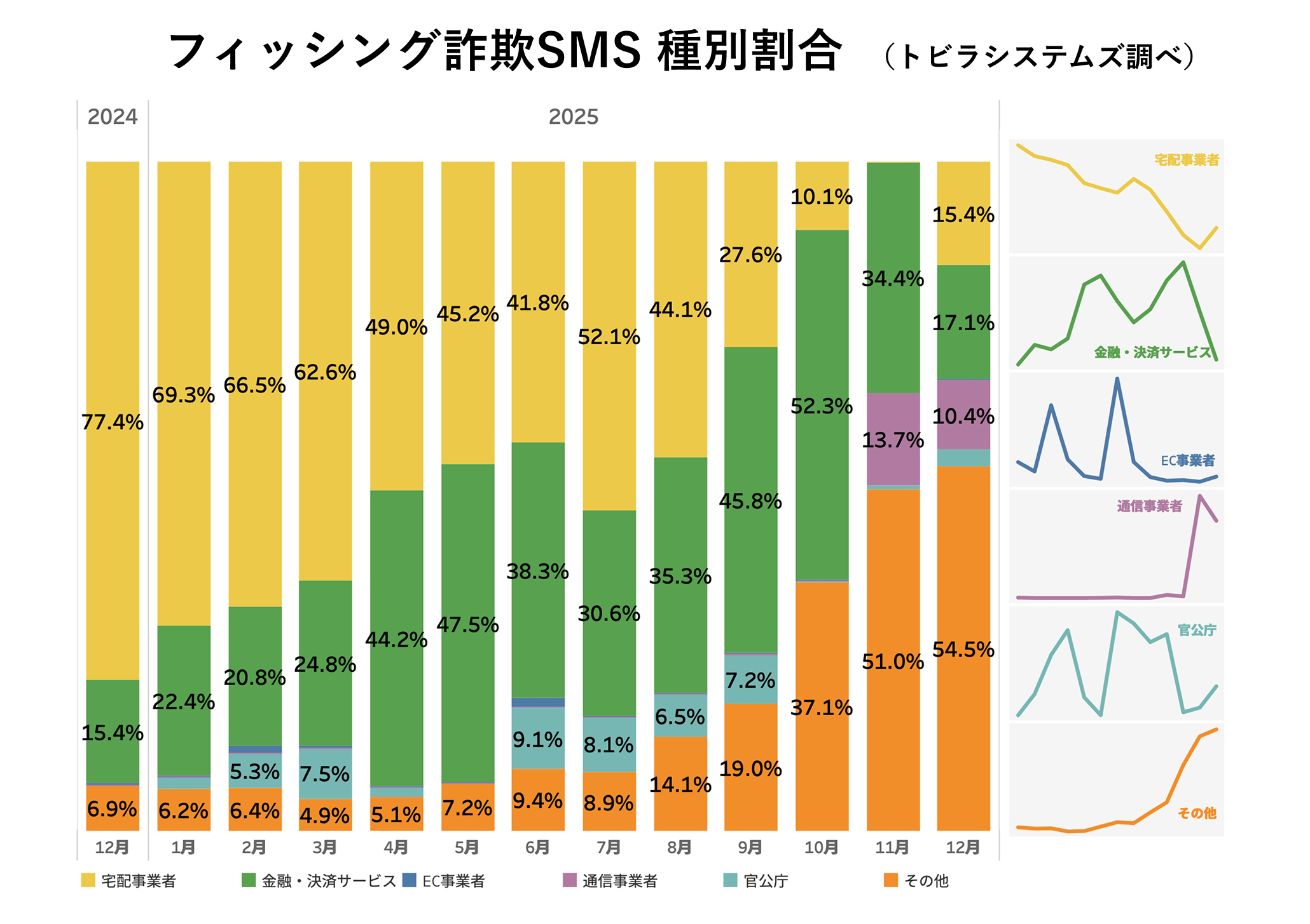 フィッシング詐欺SMS 種別割合 2025年12月