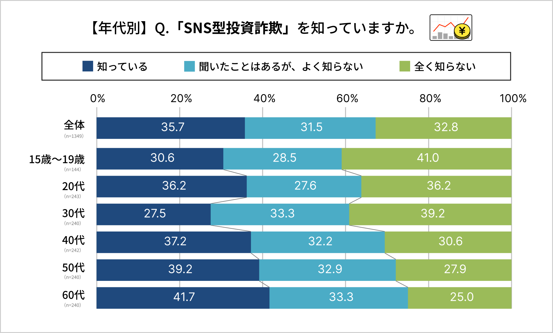 SNS型投資詐欺 認知度調査
